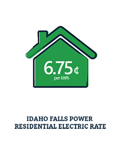 Idaho Falls Power Residential Electric Rate is 6.75 cents per KWh